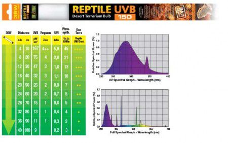 Лампа EXO TERRA REPTILE UVB150 Т8 36  Вт, 120 см