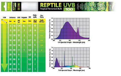 Лампа EXO TERRA REPTILE UVB100 Т8 18  Вт, 60 см
