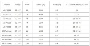 Помпа подъемная Jebao MDP-13000&nbsp;c&nbsp;wifi, 95&nbsp;Вт