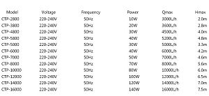Помпа мультифунциональная SunSun CTP-16000&nbsp;керамический вал, влажно/сухая, 140&nbsp;Вт, 16&thinsp;000&nbsp;л/ч, h-7,5&nbsp;м