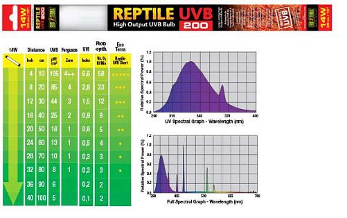 Лампа EXO TERRA REPTILE UVB200 Т8 14  Вт, 38 см