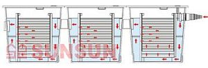 Фильтр прудовый проточный SUNSUN CBF-350C многокамерный модульный, совместим с&nbsp;уф-стерилизаторами CUV, 128х54&times;40&nbsp;см, 10&thinsp;000&nbsp;л/ч