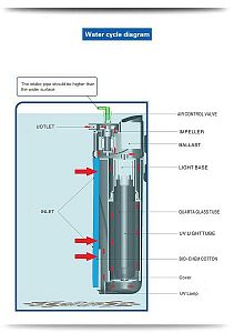 УФ&nbsp;фильтр-стерилизатор SUNSUN, 5&nbsp;Вт, лампа 5&nbsp;Вт, 500&nbsp;л/ч