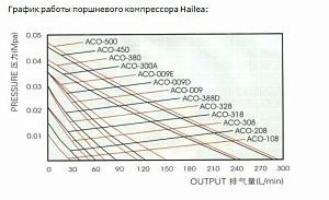 Компрессор профессиональный Hailea Electrical Magnetic AC&nbsp;поршневый, 190&nbsp;Вт, 250&nbsp;л/мин
