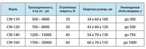 Регулируемая помпа течения SunSun CW-110 с выносным пультом управления и магнитным держателем, 10 Вт, 500−4000 л/ч