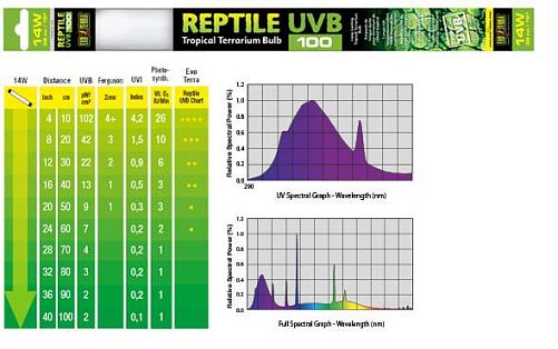 Лампа EXO TERRA REPTILE UVB100 Т8 14  Вт, 38 см