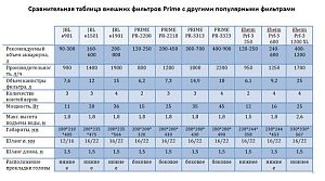 Prime внешний аквариумный фильтр 120−250 л, 800 л/ч, 15 Вт