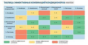 Реактив НИЛПА «Антиаммиак» для очищения воды от азотсодержащих соединений