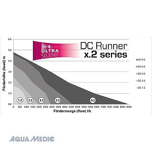 Помпа подающая Aqua Medic DC&nbsp;Runner 3.2&nbsp;до&nbsp;3000&nbsp;л/ч, подъем 2,7&nbsp;м, 25&nbsp;Вт, регулировка мощности