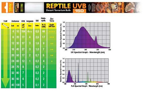 Лампа EXO TERRA REPTILE UVB150 Т8 15  Вт, 45 см