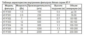 Фильтр внутренний Atman AT-F302&nbsp;для аквариумов до&nbsp;60&nbsp;л, 450&nbsp;л/ч, 6,5&nbsp;Вт