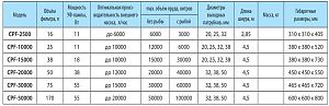 Фильтр прудовый напорный SUNSUN CPF-20000 с UV-стерилизатором, обратной промывкой, 50 л, 12 000 л/ч, UV-38 Вт