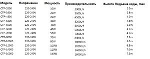 Помпа мультифунциональная SUNSUN CTP-12000 с керамическим валом, влажно-сухая, 100 Вт, 12 000 л/ч, подъем воды 6,5 м