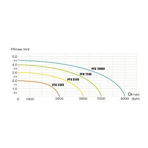 Aquael AquaJet PFN-5500 насос фонтанный, 5500 л/ч