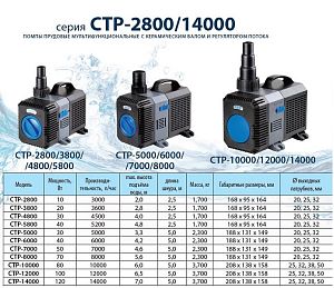 Помпа мультифунциональная SunSun CTP-16000&nbsp;керамический вал, влажно/сухая, 140&nbsp;Вт, 16&thinsp;000&nbsp;л/ч, h-7,5&nbsp;м