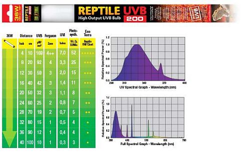 Лампа EXO TERRA REPTILE UVB200 Т8 36  Вт, 120 см