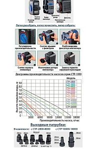 Помпа мультифунциональная SunSun CTP-16000 керамический вал, влажно/сухая, 140 Вт, 16 000 л/ч, h-7,5 м
