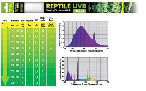 Лампа EXO TERRA REPTILE UVB100 Т8 15  Вт, 45 см