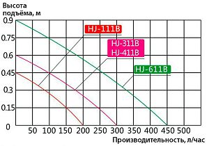 Фильтр внутренний SUNSUN HJ-111B с поворотной дождевой флейтой и регулятором потока, 2 Вт, 200 л/ч