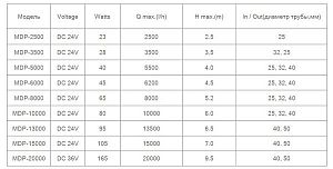 Помпа подъемная Jebao MDP-10000&nbsp;для аквариума, 80&nbsp;Вт, 10&thinsp;000&nbsp;л/ч, высота подъема до&nbsp;6&nbsp;м