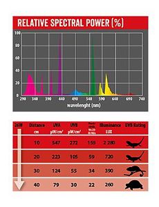 Лампа для пустынного террариума Repti Planet UVB 15.0, 13&nbsp;Вт
