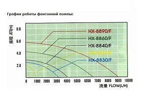 Помпа фонтанная Hailea 88, керамический вал, 200&nbsp;Вт, 8000&nbsp;л/ч, h=5&nbsp;м