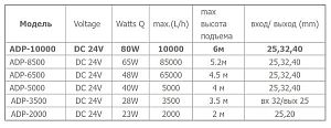 Помпа подъемная Jebao ADP-6500 с wi-fi, 6500 л/ч