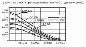 Компрессор профессиональный Hailea Hi-blow LAP-80 диафрагмальный, 76 Вт, 90 л/мин