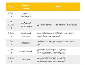 Кондиционер Sera Nitrit-minus против нитритов для воды, 50 мл